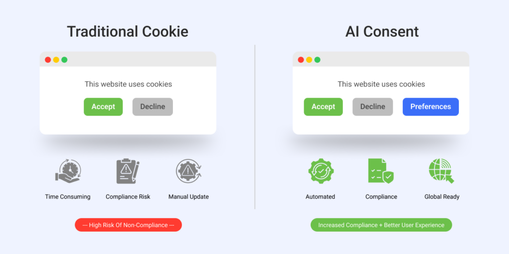 traditional vs AI powered cookie consent