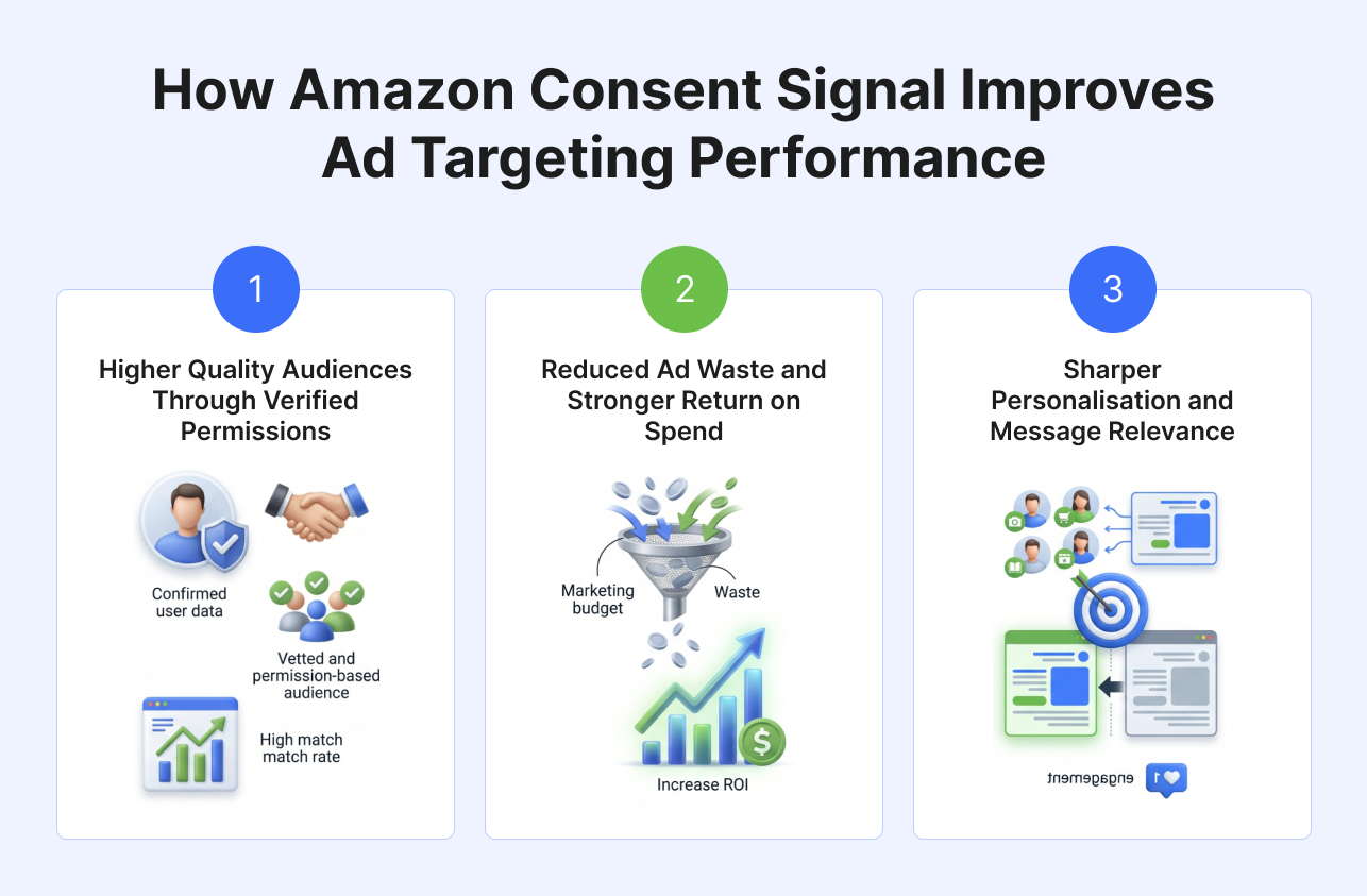 How Amazon Consent Signal Improves Ad Targeting: Find Out!