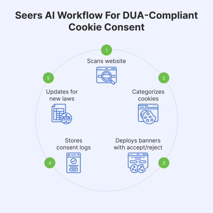 Seers_AI_Workflow_for_DUA-Compliant_Cookie_Consent
