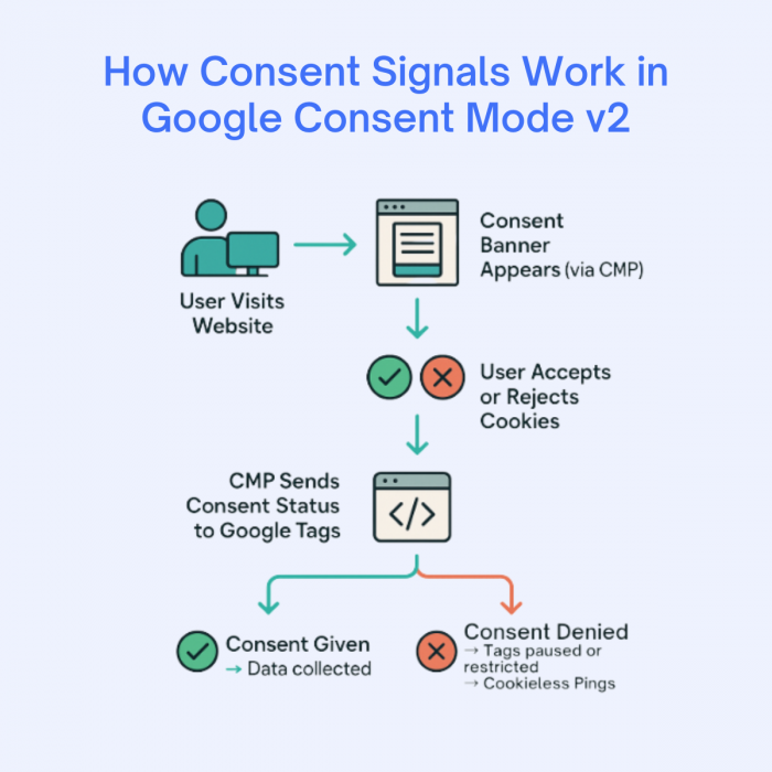 gcm v2 working